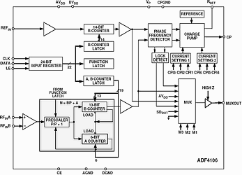 Figure 1. Functional block diagram of the ADF4106